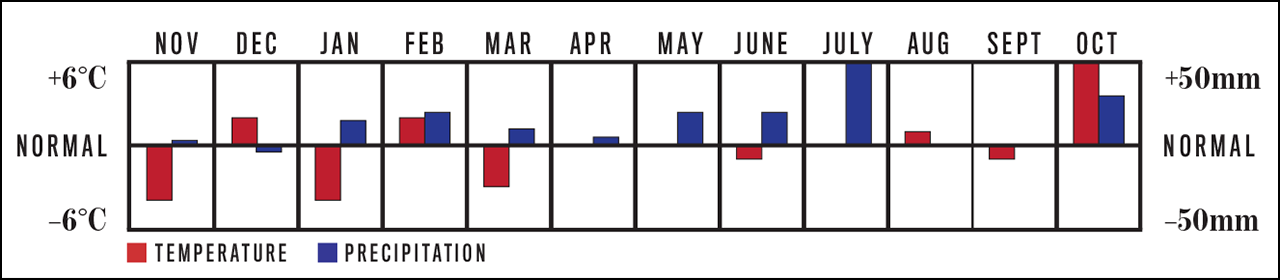 Temperature and Precipitation Chart, November 2018 to October 2019 for Whitehorse, YT Temperature and Precipitation Chart, November 2018 to October 2019 for Whitehorse, YT