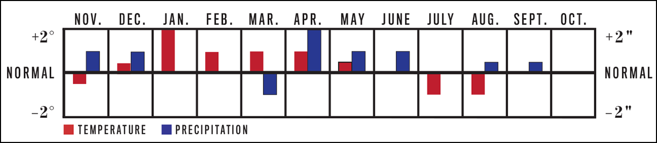 Temperature and Precipitation Chart, November 2018 to October 2019 for Hilo, HI Temperature and Precipitation Chart, November 2018 to October 2019 for Hilo, HI