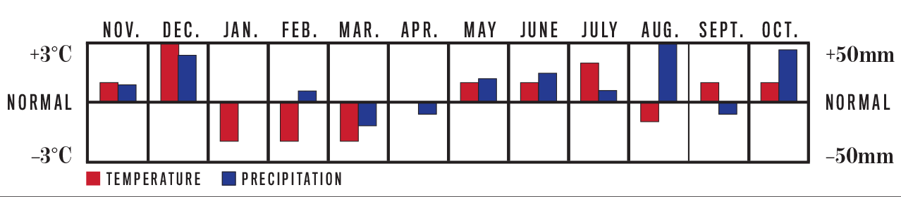 Vancouver Weather Chart