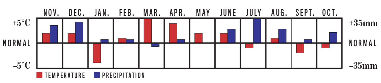 Temperature and Precipitation Chart, November 2019 to October 2020 for Northwest Territories Region Temperature and Precipitation Chart, November 2019 to October 2020 for Northwest Territories Region