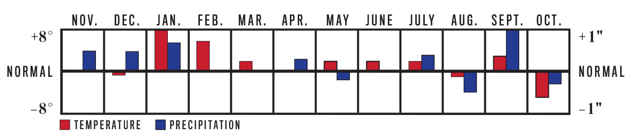 Alaska Weather Chart