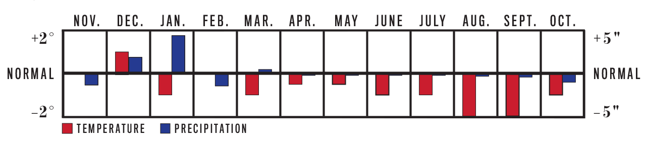 Temperature and Precipitation Chart, November 2019 to October 2020 for Kahului, HI Temperature and Precipitation Chart, November 2019 to October 2020 for Kahului, HI