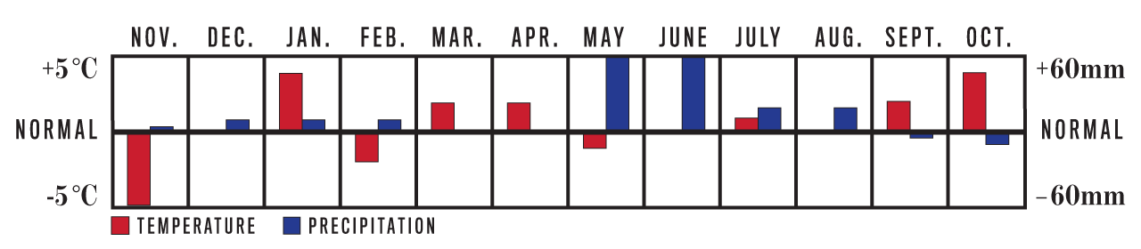 Temperature and Precipitation Chart, November 2020 to October 2021 for Yukon Region Temperature and Precipitation Chart, November 2020 to October 2021 for Yukon Region