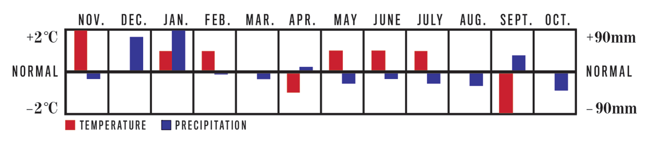 Temperature and Precipitation Chart, November 2022 to October 2023 for Cabano, QC