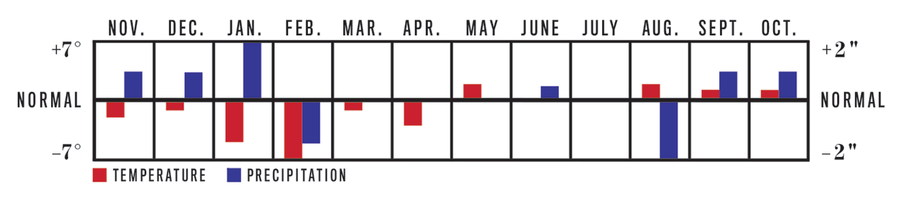 Temperature and Precipitation Chart, November 2022 to October 2023 for Indianapolis, IN