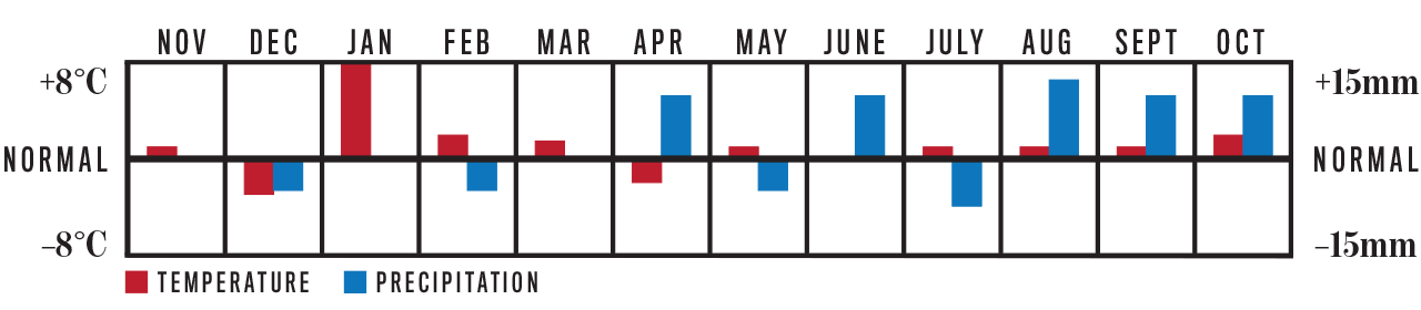 Weather Trend Graph for Northwest Territories