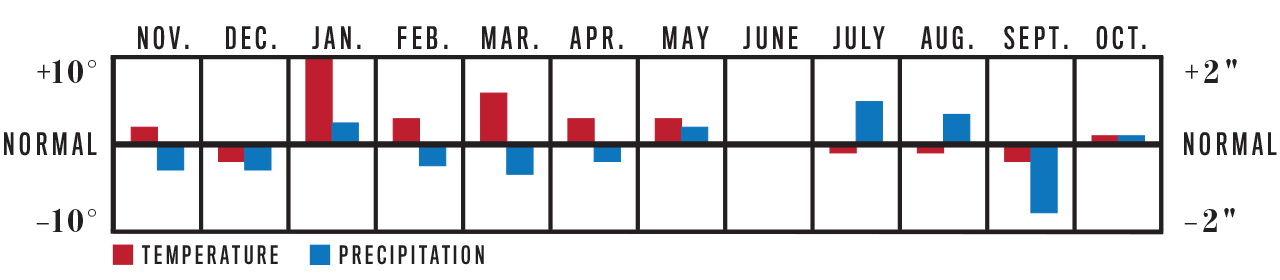 Weather Trend Graph for Alaska