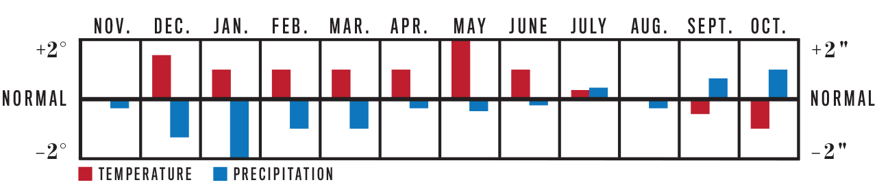 Weather Trend Graph for Hawaii