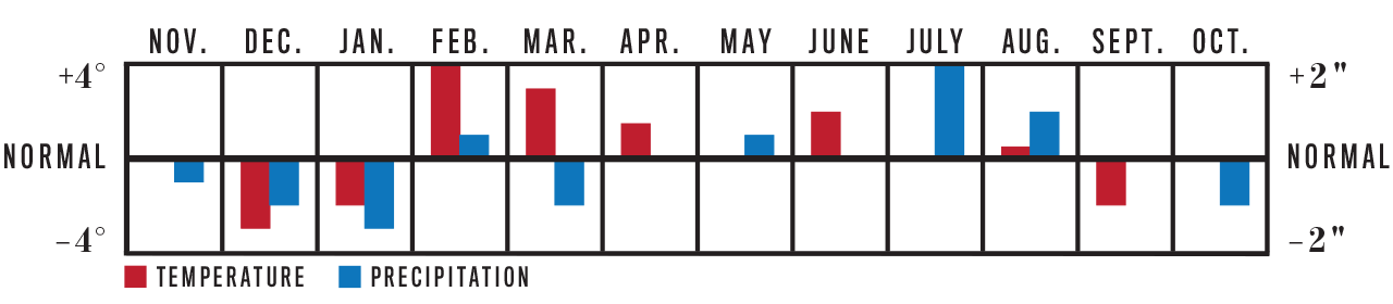Weather Trend Graph for Lower Lakes
