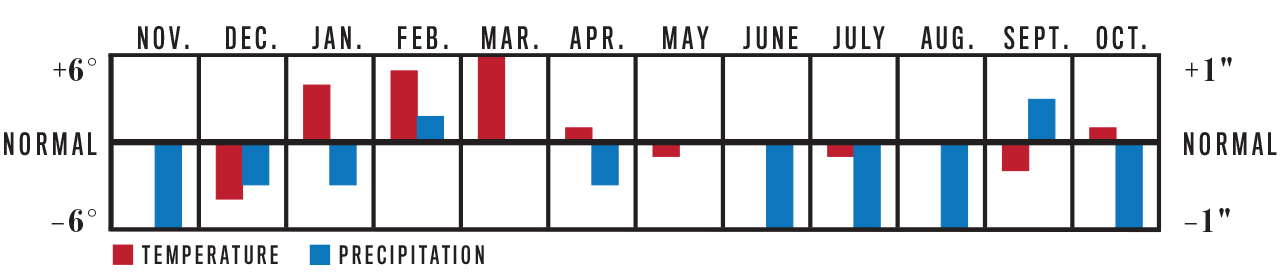 Weather Trend Graph for Upper Midwest