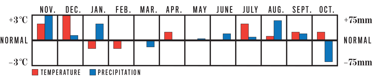 Weather Trend Graph for Atlantic Canada