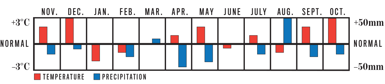 Weather Trend Graph for Southern Quebec