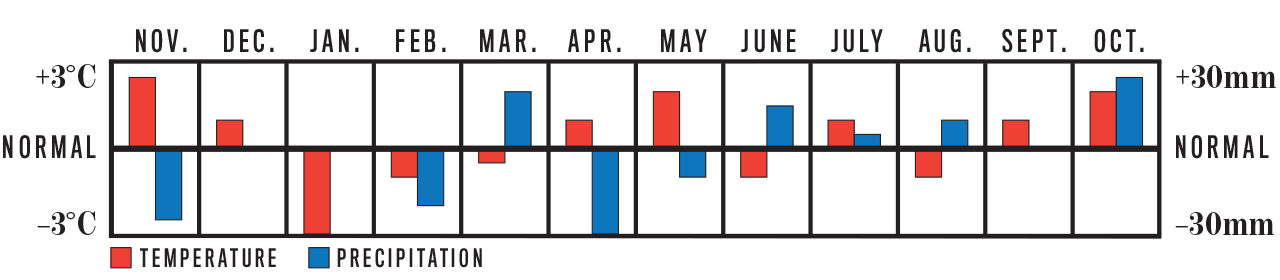Weather Trend Graph for Southern Ontario
