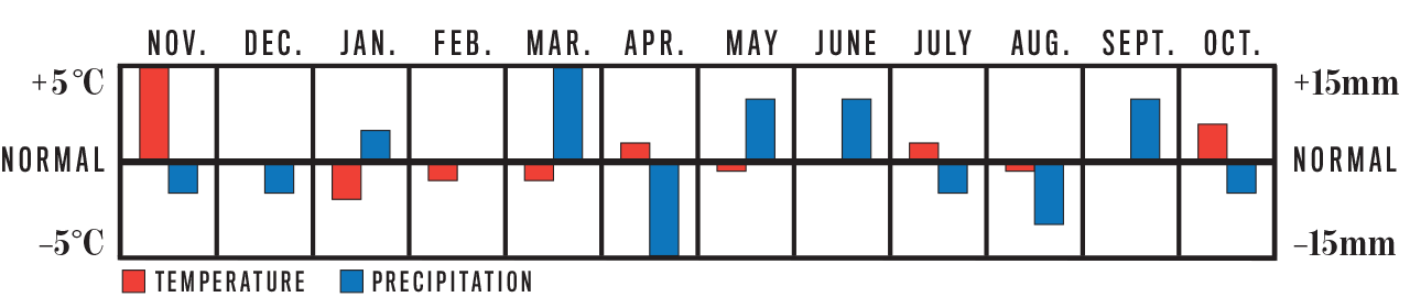 Weather Trend Graph for The Prairies