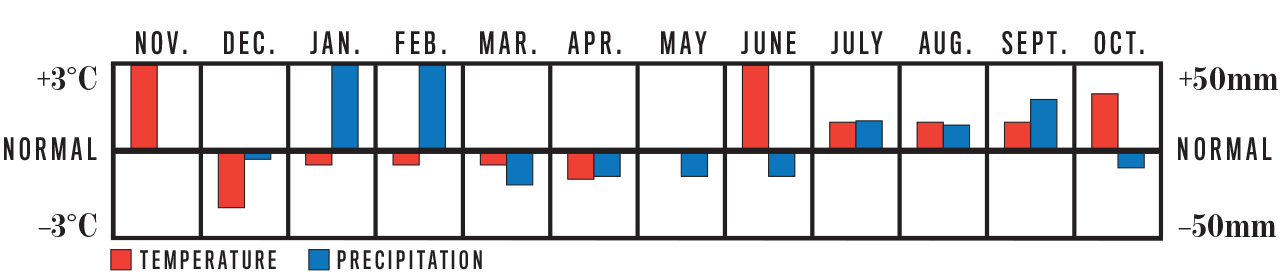Weather Trend Graph for Southern British Columbia