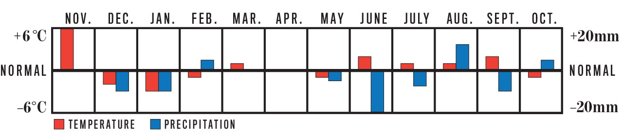 Weather Trend Graph for Yukon