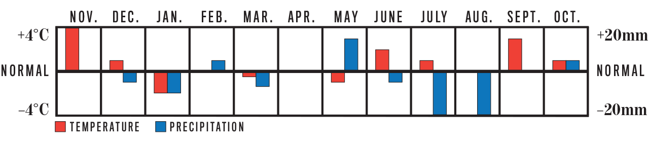 Weather Trend Graph for Northwest Territories