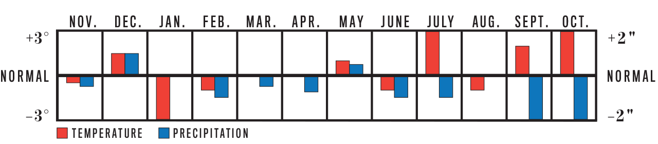 Weather Trend Graph for Northeast