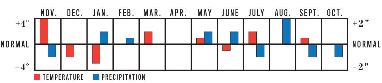 Weather Trend Graph for Heartland