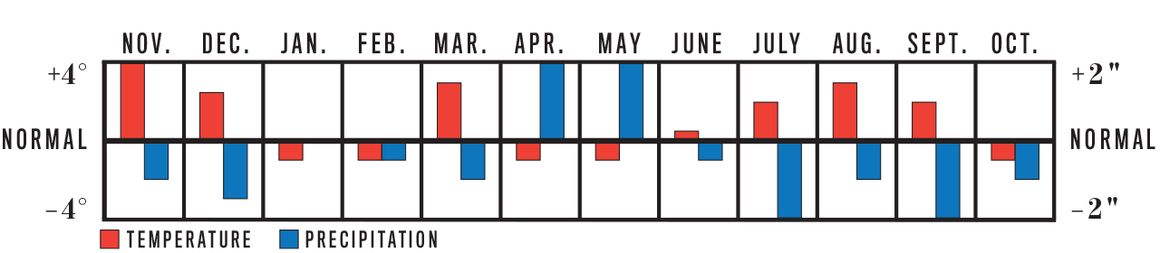 Weather Trend Graph for Texas-Oklahoma