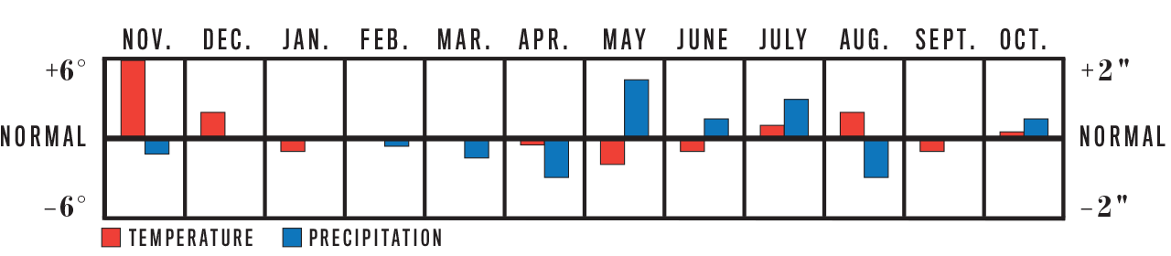 Weather Trend Graph for High Plains