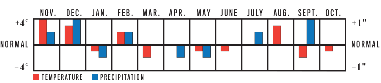 Weather Trend Graph for Intermountain