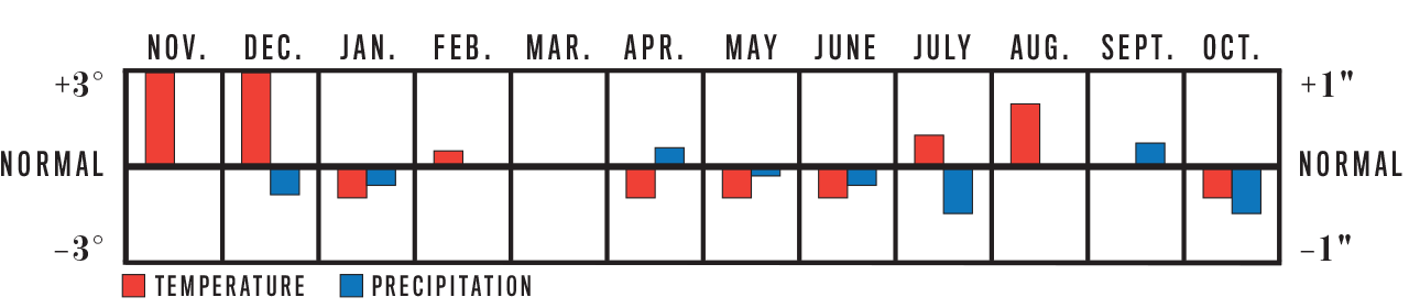 Weather Trend Graph for Desert Southwest