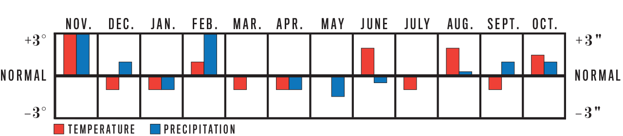 Weather Trend Graph for Pacific Northwest