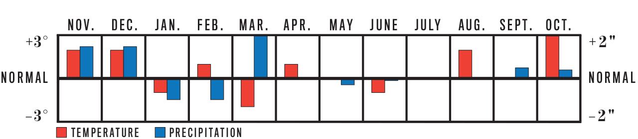 Weather Trend Graph for Pacific Southwest