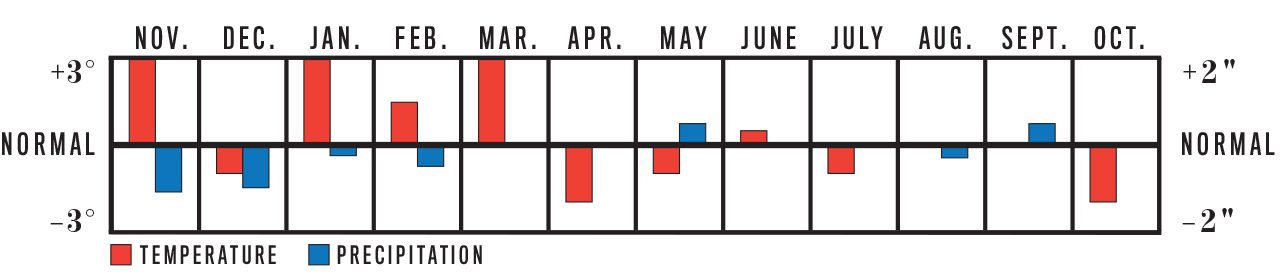 Weather Trend Graph for Alaska