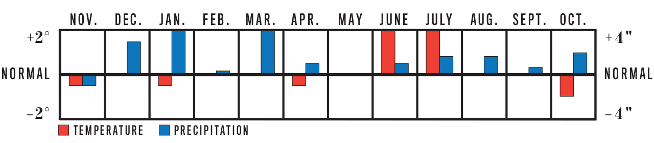 Weather Trend Graph for Hawaii