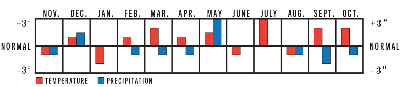 Weather Trend Graph for Atlantic Corridor
