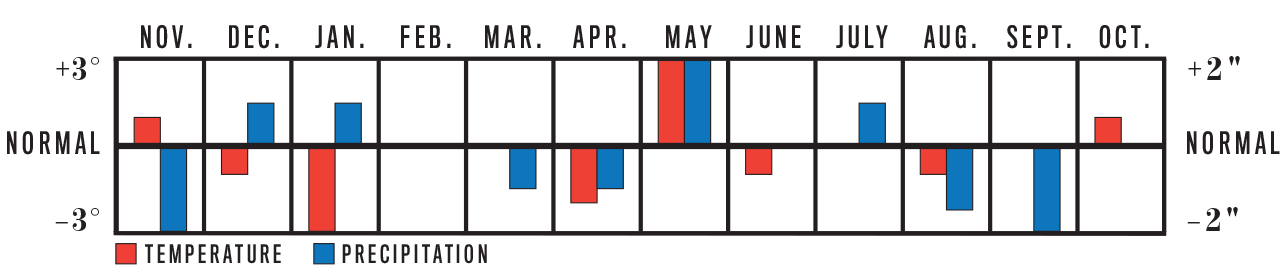 Weather Trend Graph for Appalachians