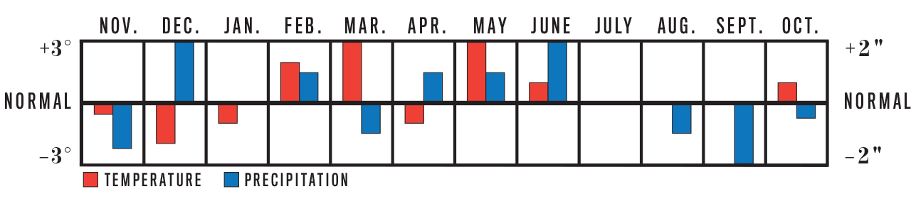 Weather Trend Graph for Southeast