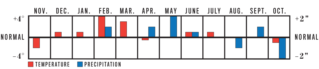 Weather Trend Graph for Florida
