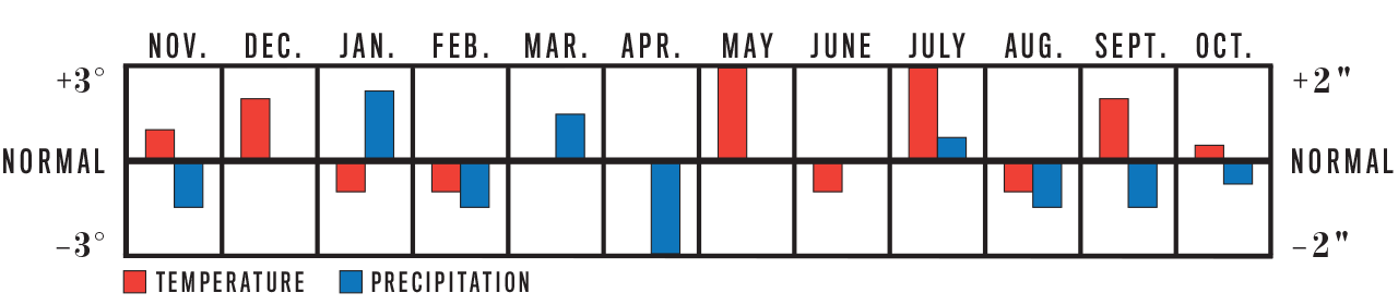 Weather Trend Graph for Lower Lakes
