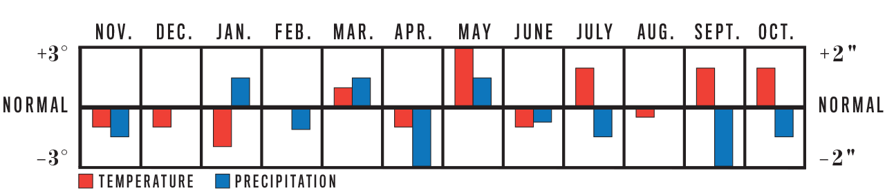 Weather Trend Graph for Ohio Valley