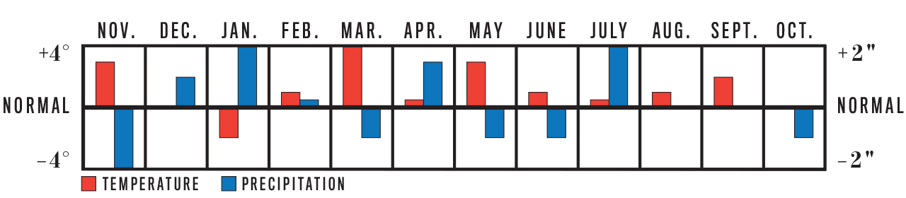Weather Trend Graph for Deep South