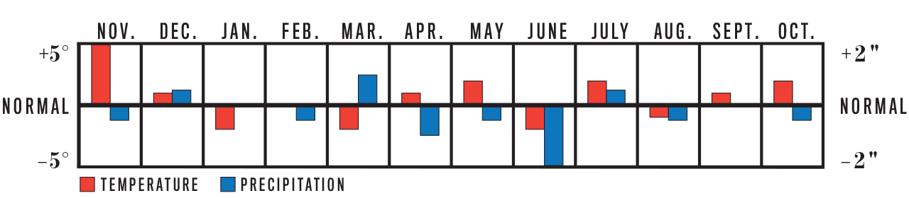 Weather Trend Graph for Upper Midwest